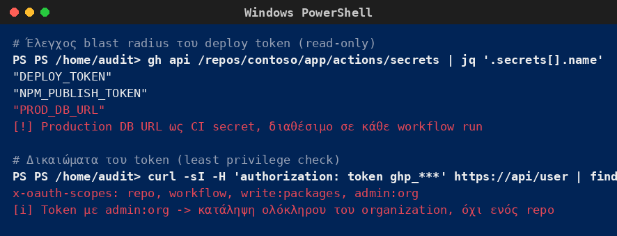 PowerShell/CLI που δείχνει ότι το deploy token του CI/CD έχει υπερβολικά scopes συμπεριλαμβανομένου admin:org και ότι το production database URL είναι αποθηκευμένο ως CI secret διαθέσιμο σε κάθε workflow.