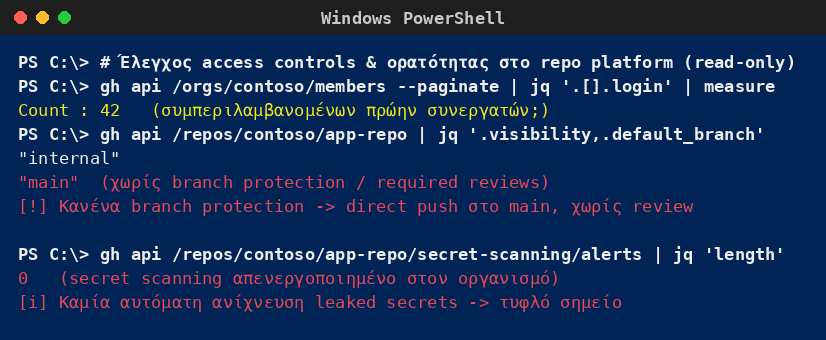 PowerShell/CLI που δείχνει ότι ο οργανισμός του software house δεν έχει branch protection, επιτρέπει direct push στο main και έχει το secret scanning απενεργοποιημένο.