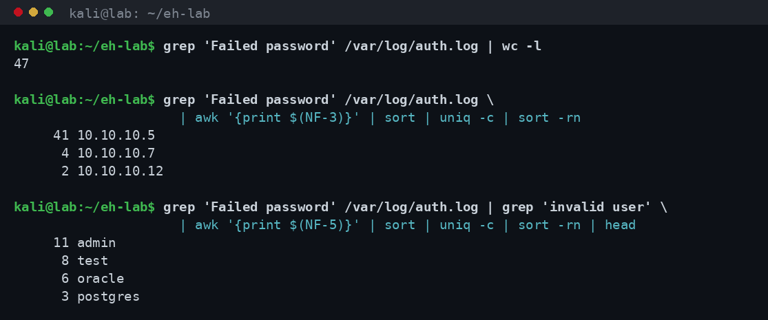 Αλυσίδα εντολών grep, awk, sort και uniq που μετράει 47 αποτυχημένες συνδέσεις και τις ομαδοποιεί ανά IP και ανά όνομα χρήστη, δείχνοντας την 10.10.10.5 με 41 απόπειρες
