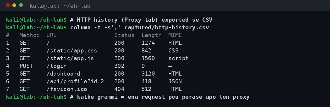 Πίνακας HTTP history εξαγμένος σε CSV και μορφοποιημένος στο terminal, με μέθοδο, URL, status code, μέγεθος και τύπο περιεχομένου για κάθε request