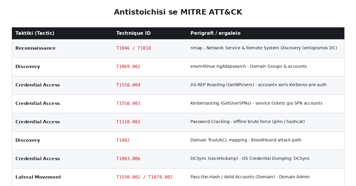 Αντιστοίχιση σε MITRE ATT&CK