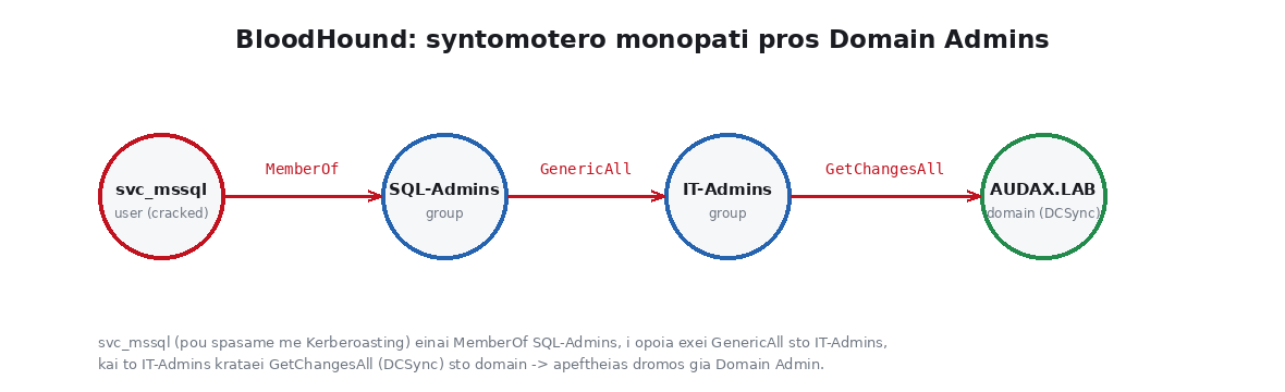 BloodHound: συντομότερο μονοπάτι προς Domain Admins