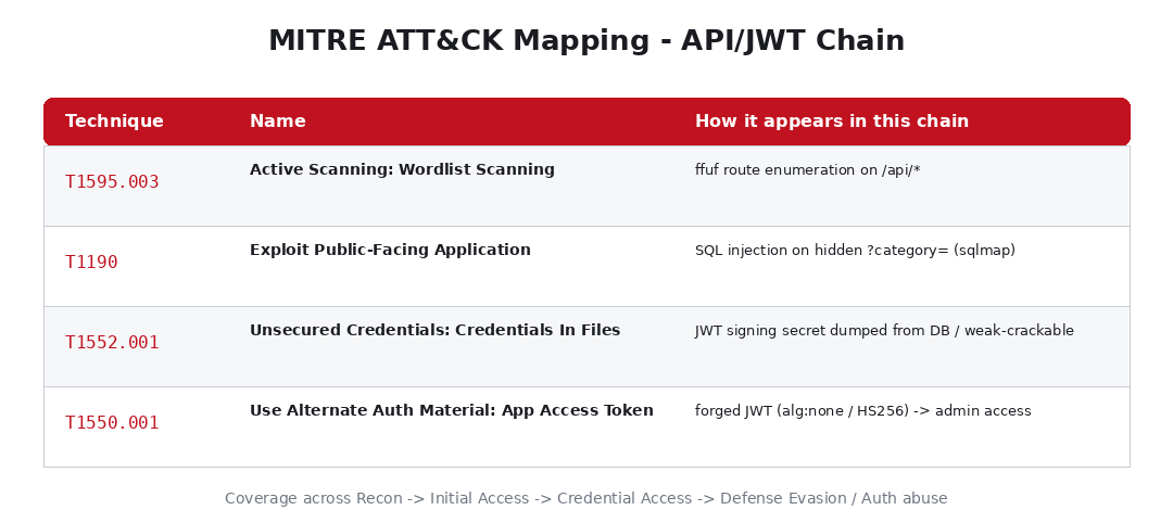 MITRE ATT&CK mapping της αλυσίδας