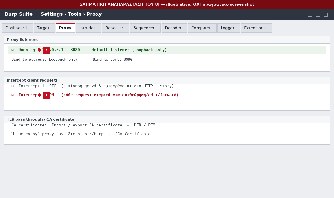 Σχηματική αναπαράσταση των Proxy settings: listener στο 127.0.0.1:8080, διακόπτης Intercept, εξαγωγή CA