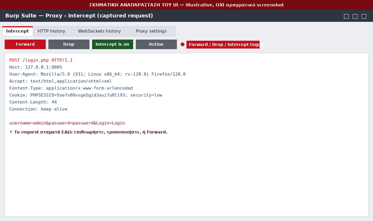 Σχηματική αναπαράσταση της καρτέλας Proxy → Intercept με ένα σταματημένο POST /login.php