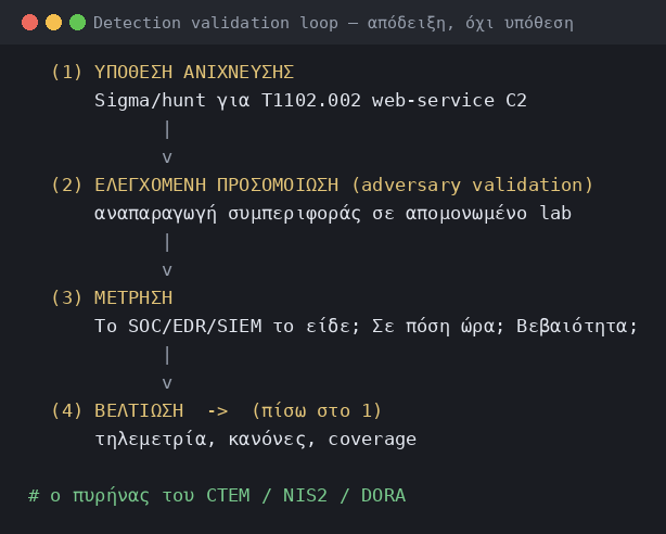 Ο κύκλος detection validation: υπόθεση, προσομοίωση αντιπάλου, μέτρηση, βελτίωση