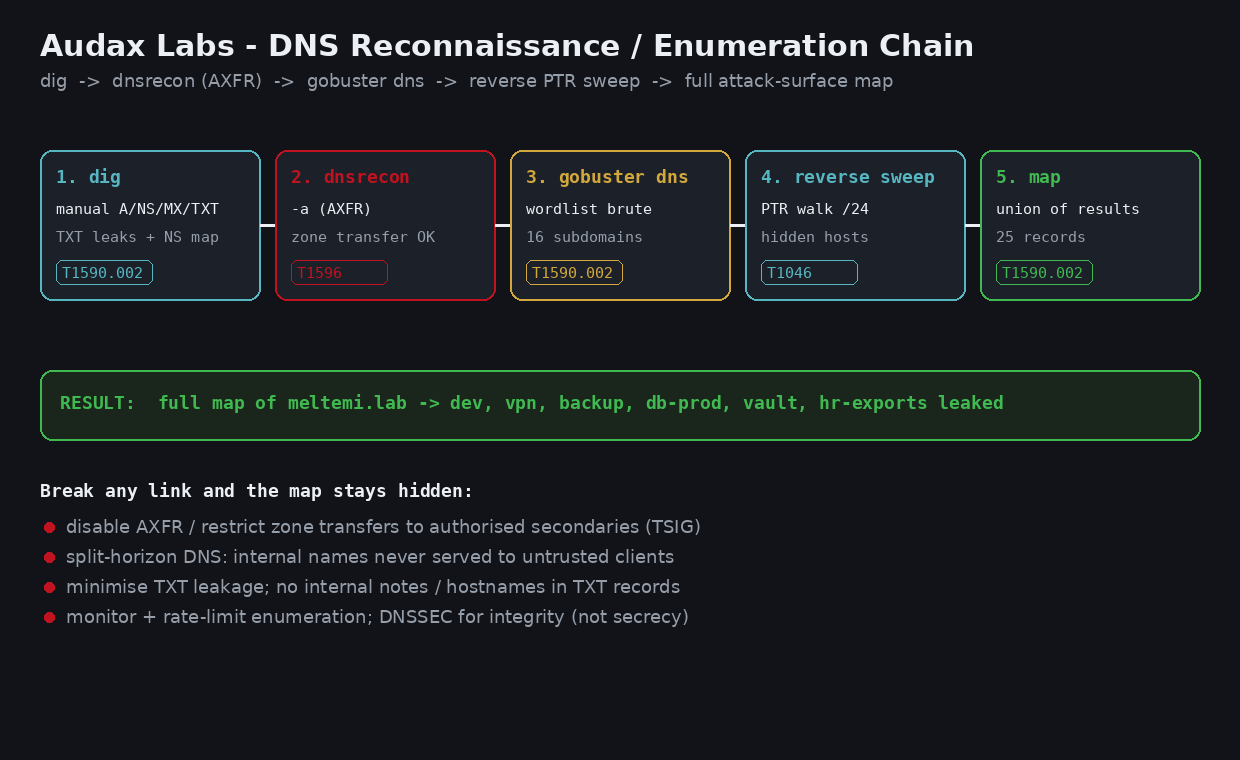 Διάγραμμα αλυσίδας: dig -> dnsrecon -> gobuster -> reverse sweep -> map