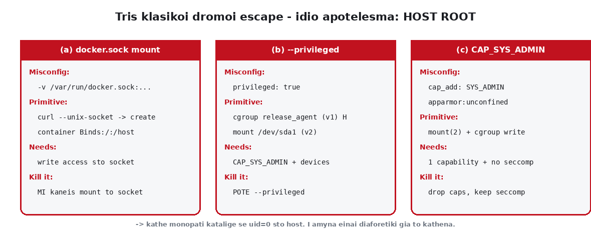 Σύγκριση των τριών escape primitives