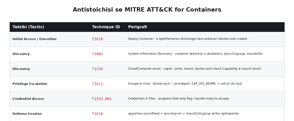 Αντιστοίχιση της αλυσίδας σε MITRE ATT&CK for Containers