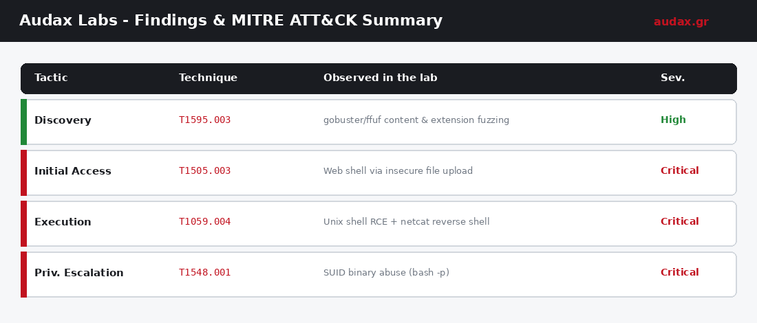Findings και MITRE ATT&CK summary