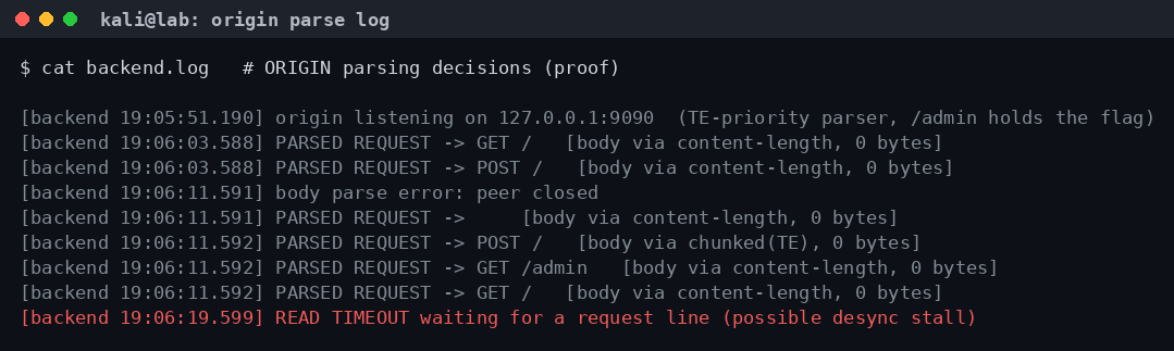 Το log του origin αποδεικνύει το parse του smuggled GET /admin