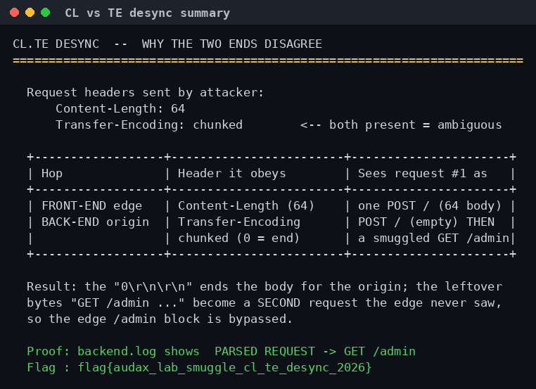 Σύνοψη CL.TE desync: γιατί τα δύο άκρα διαφωνούν