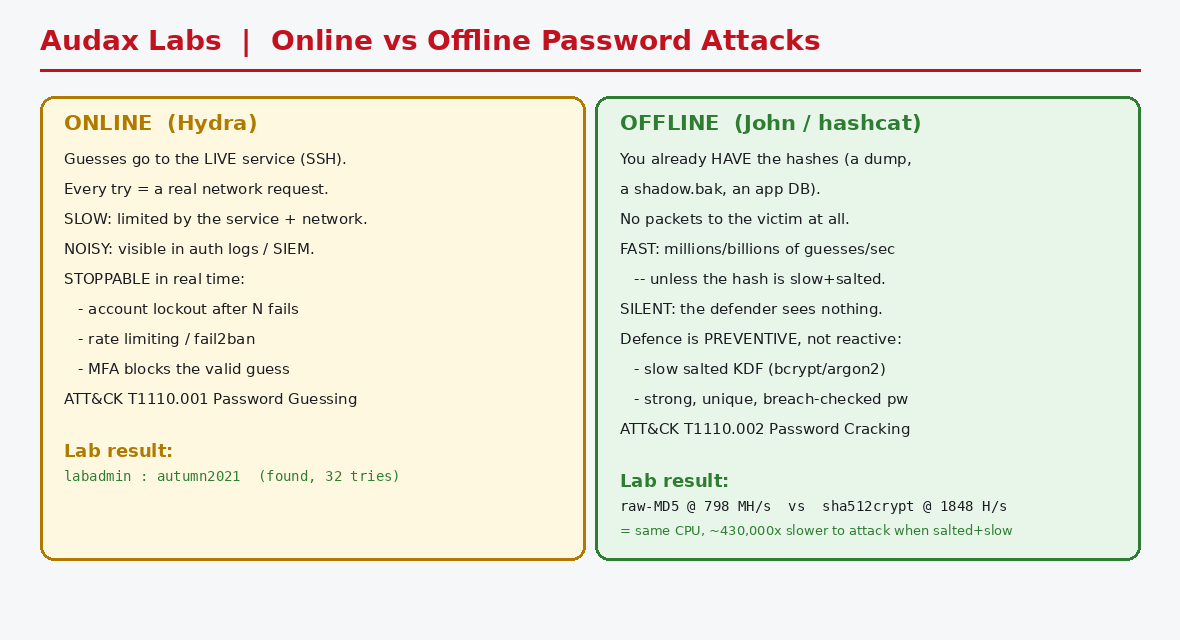 Online vs Offline password attacks