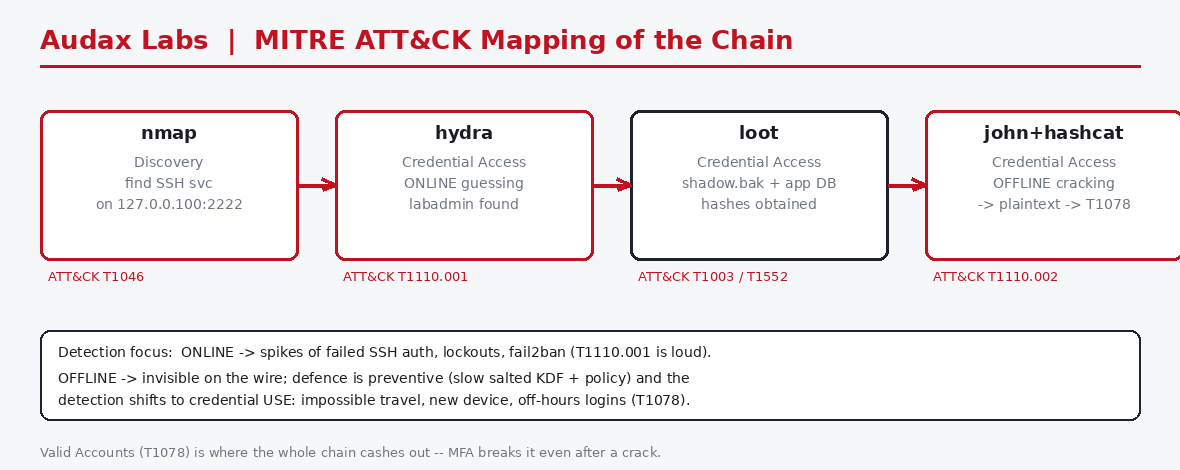 MITRE ATT&CK mapping της αλυσίδας