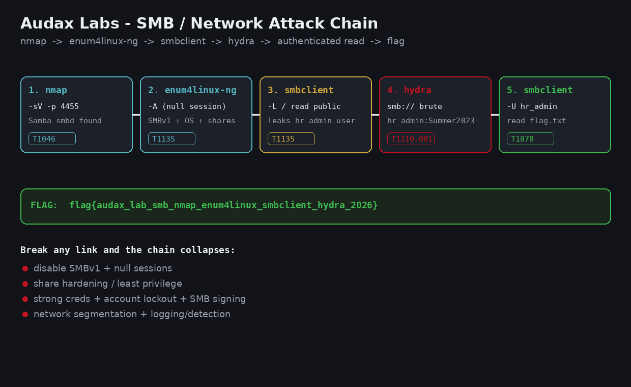 Διάγραμμα αλυσίδας επίθεσης: nmap -> enum4linux-ng -> smbclient -> hydra -> flag