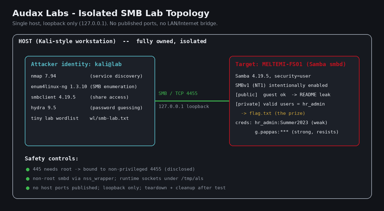 Τοπολογία απομονωμένου εργαστηρίου SMB