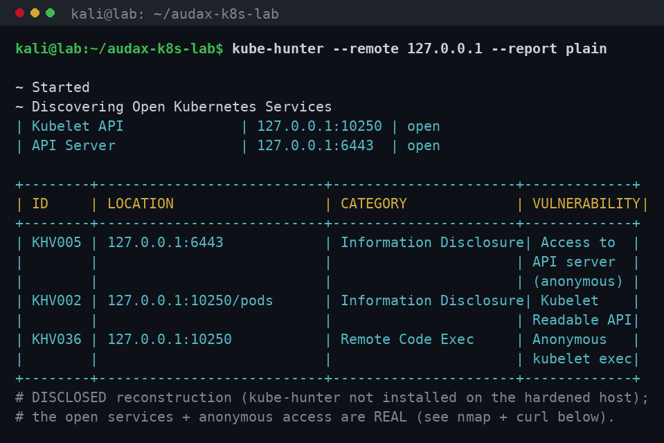kube-hunter: γνωστές Kubernetes αδυναμίες