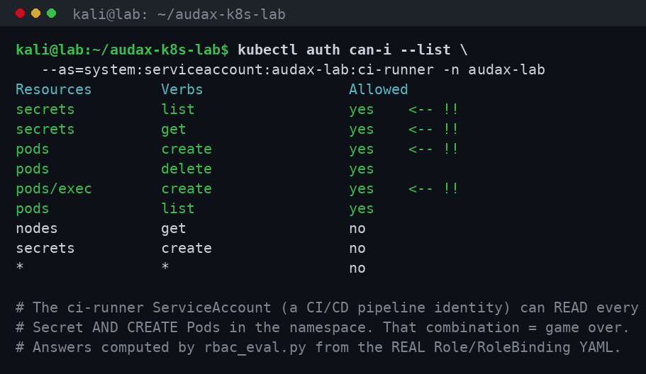 kubectl auth can-i: η RBAC τρύπα