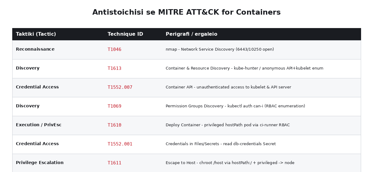 Αντιστοίχιση σε MITRE ATT&CK for Containers