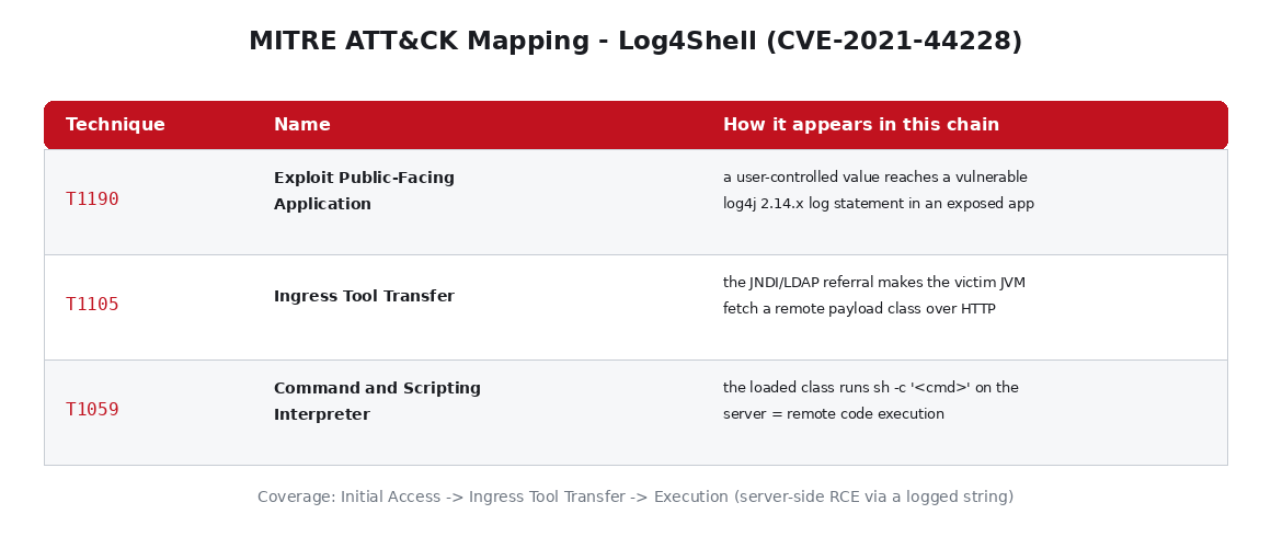 MITRE ATT&CK mapping για το Log4Shell