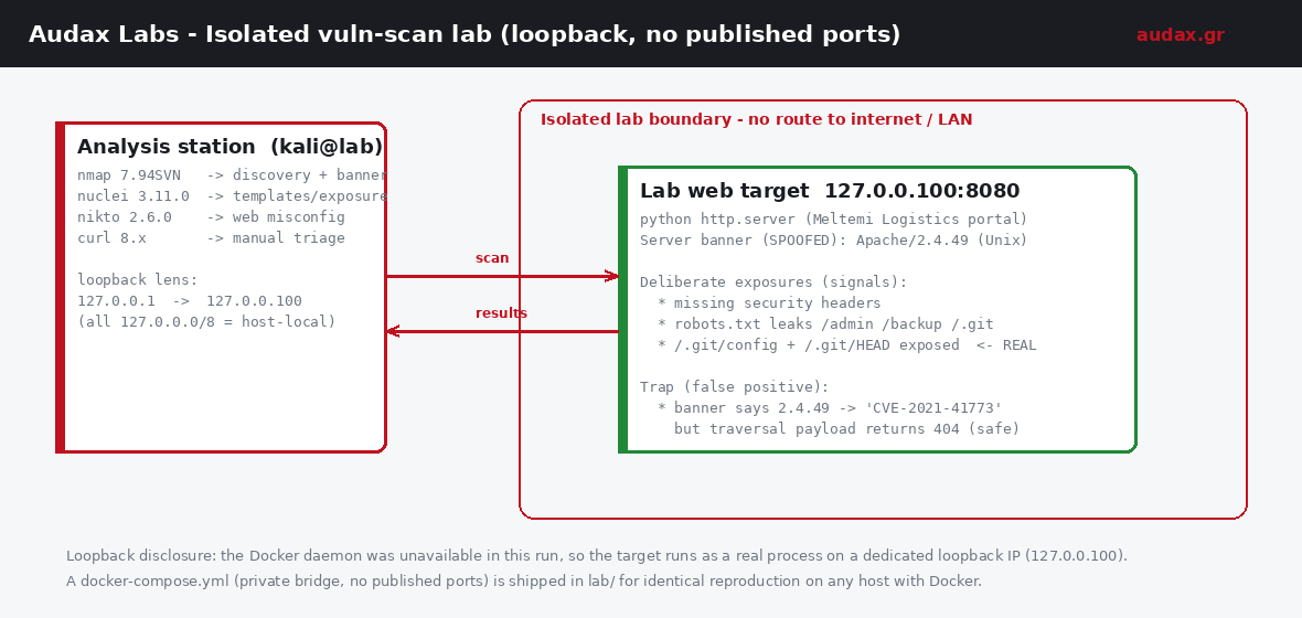 Τοπολογία του απομονωμένου lab: ο σταθμός ανάλυσης (kali@lab) με nmap/nuclei/nikto/curl, το όριο του απομονωμένου lab χωρίς διαδρομή προς το διαδίκτυο, και ο lab web target στο 127.0.0.100:8080 με τις σκόπιμες εκθέσεις και την παγίδα του banner