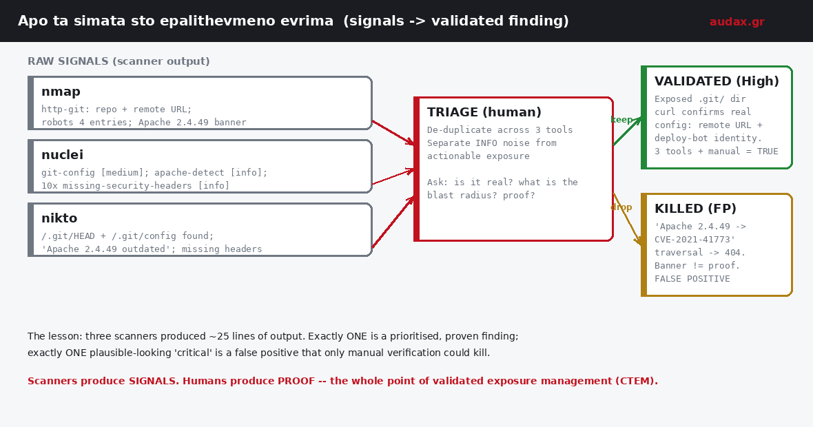 Walkthrough: τα raw signals από nmap/nuclei/nikto περνούν από ανθρώπινο triage (de-duplication, διαχωρισμός info θορύβου, ερώτηση «είναι αληθινό; ποιο το blast radius;») και καταλήγουν σε ένα VALIDATED High εύρημα (.git exposure) και ένα KILLED false positive (banner CVE)