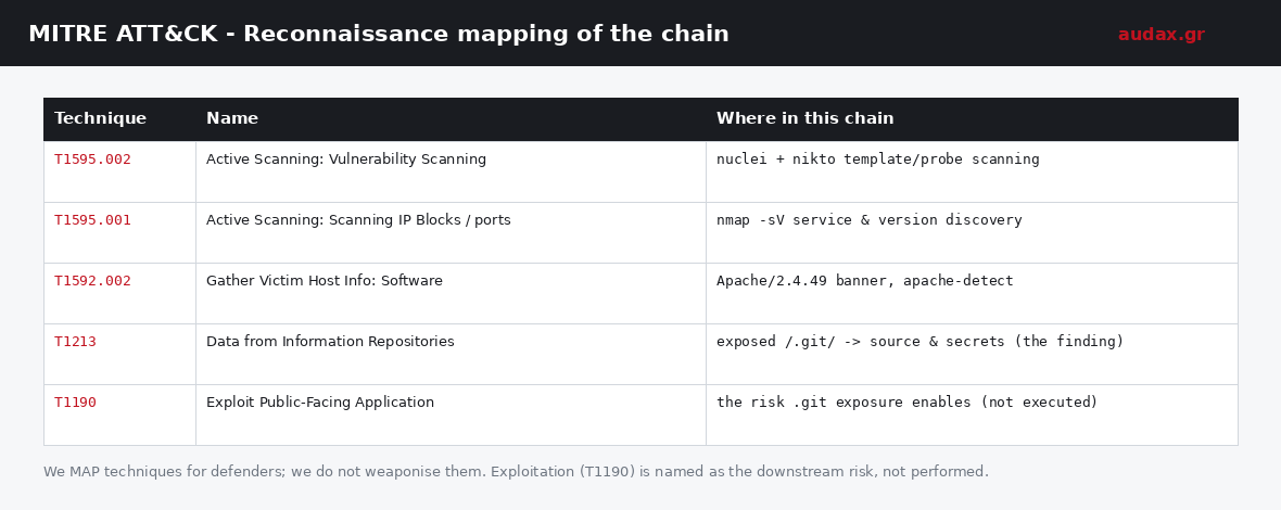 MITRE ATT&CK mapping: T1595.002 Vulnerability Scanning (nuclei+nikto), T1595.001 port/service scanning (nmap), T1592.002 Software info (banner), T1213 Data from Information Repositories (.git exposure), T1190 Exploit Public-Facing Application ως downstream risk