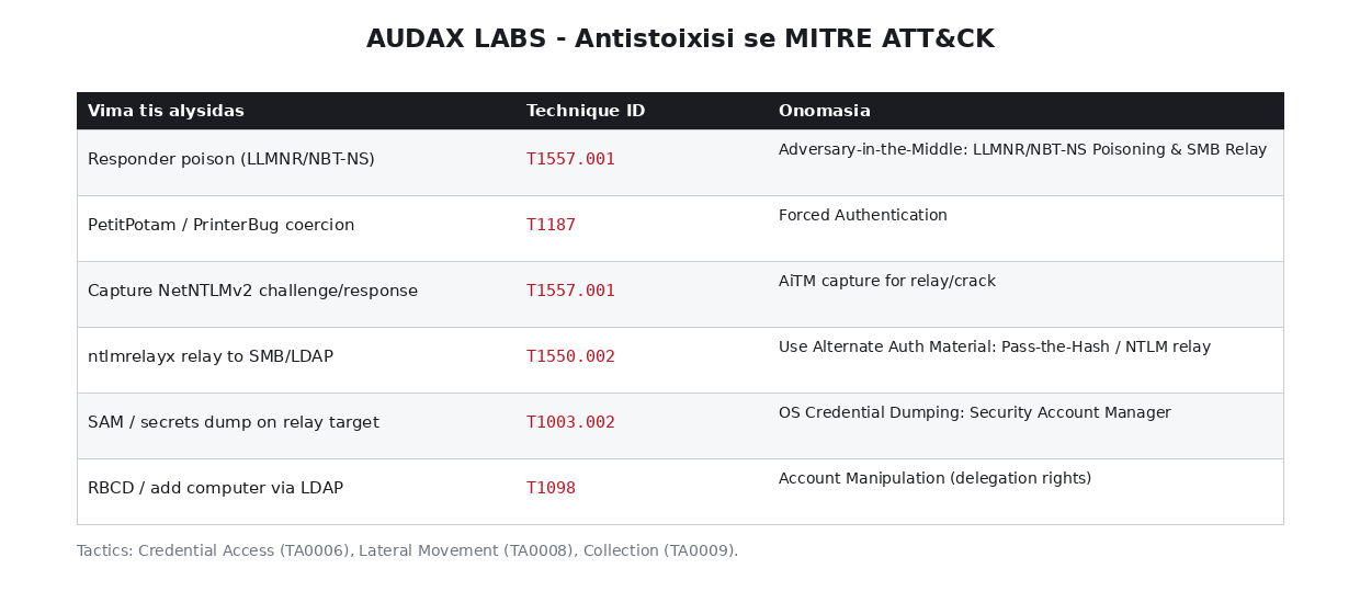 Αντιστοίχιση σε MITRE ATT&CK