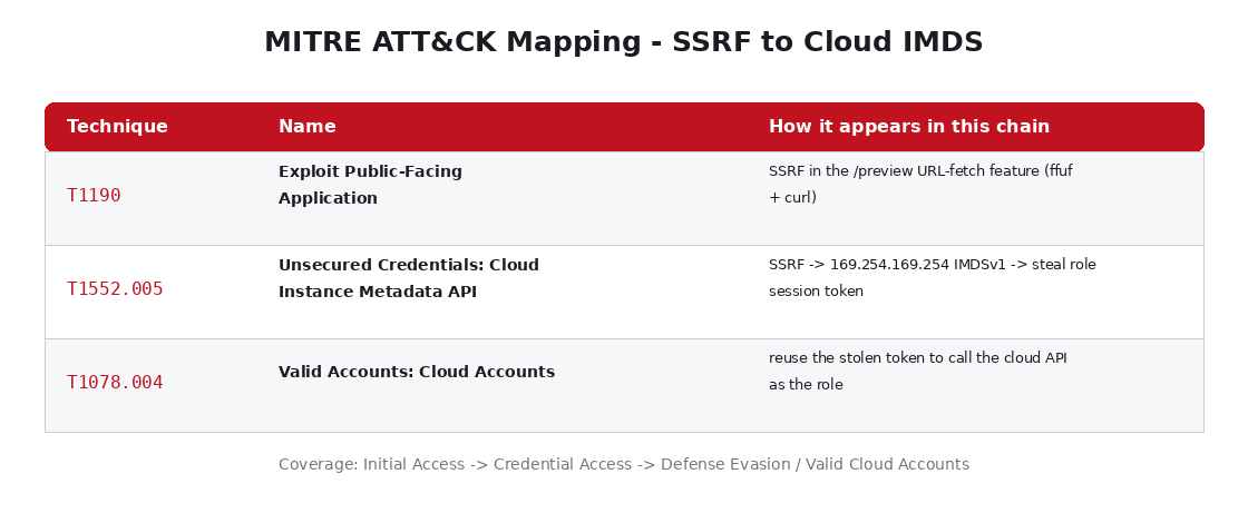 MITRE ATT&CK mapping της αλυσίδας