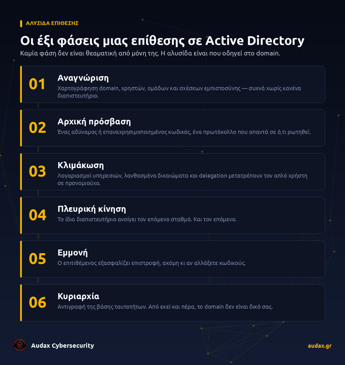 Οι έξι φάσεις μιας επίθεσης σε Active Directory