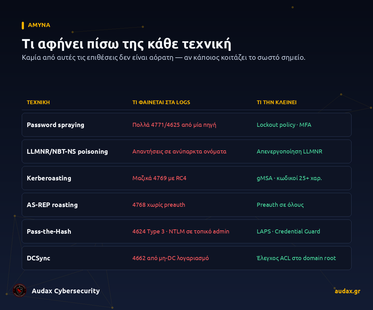 Πίνακας: τι αφήνει πίσω της κάθε τεχνική στα logs και τι την αποτρέπει