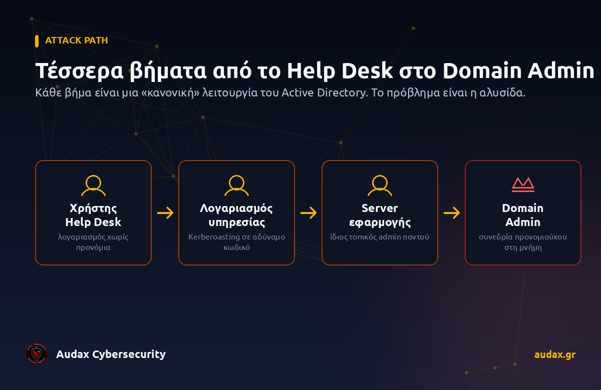 Attack path: από λογαριασμό Help Desk σε Domain Admin σε τέσσερα βήματα