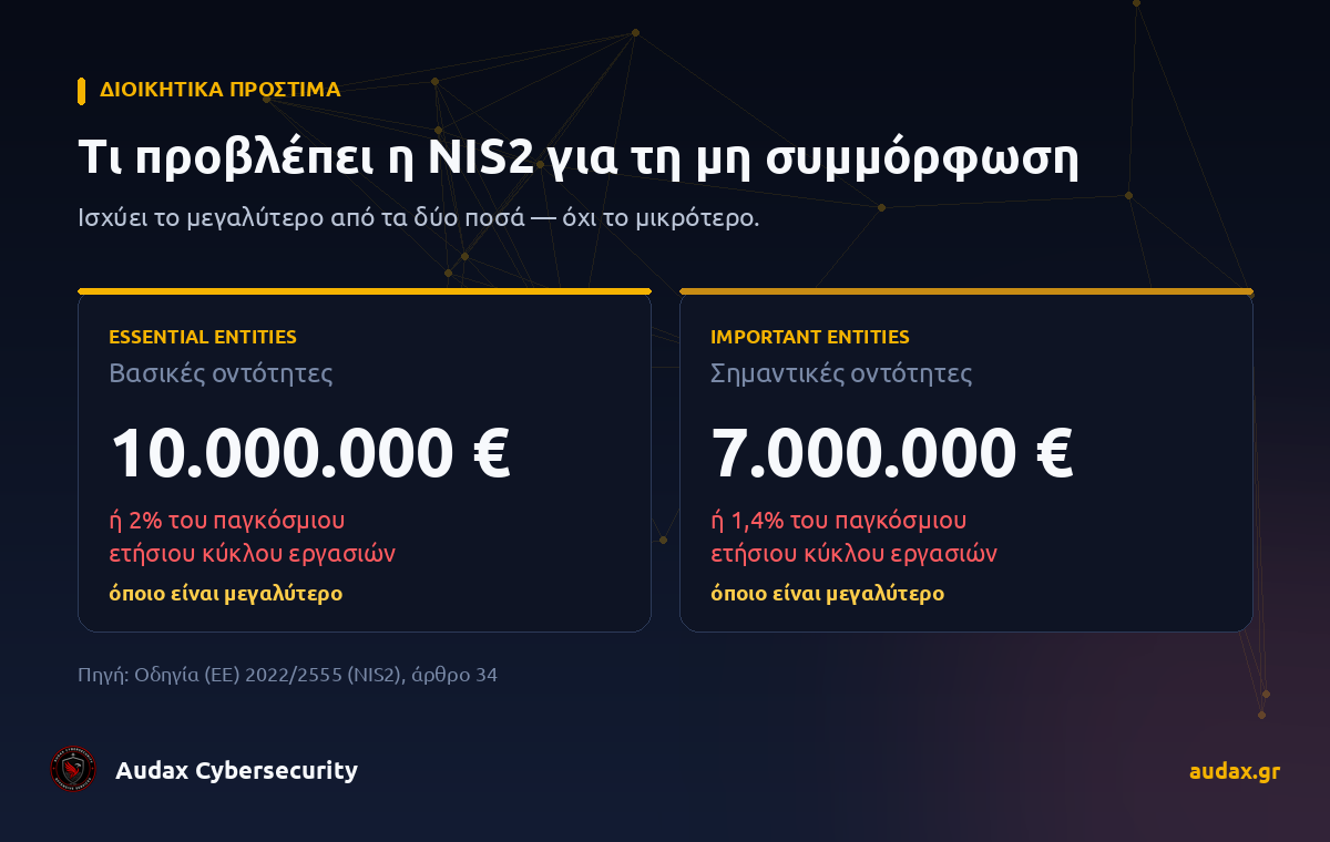 Πρόστιμα NIS2 για βασικές και σημαντικές οντότητες