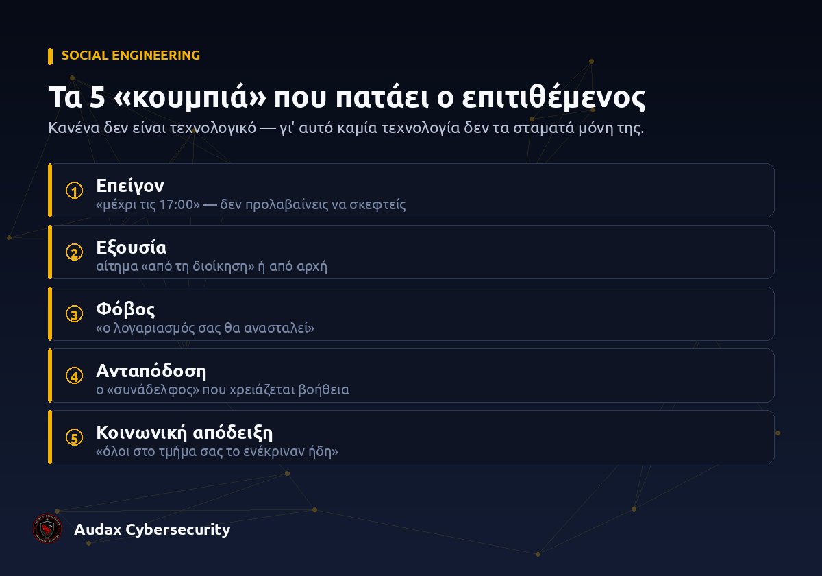 Τα πέντε ψυχολογικά κουμπιά που πατάει ο επιτιθέμενος: επείγον, εξουσία, φόβος, ανταπόδοση, κοινωνική απόδειξη