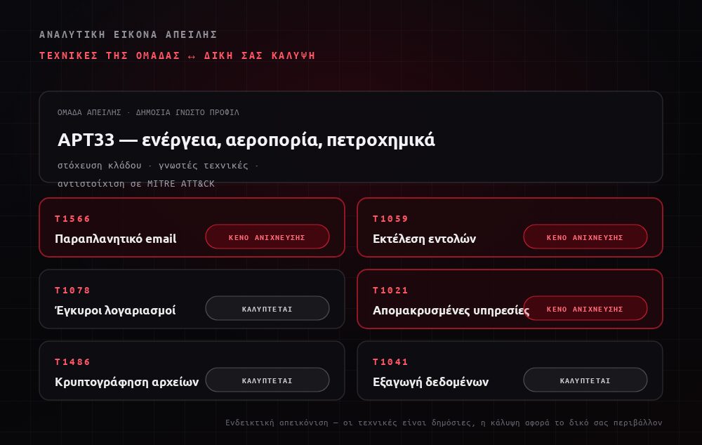 Προφίλ ομάδας απειλής με τις τεχνικές MITRE ATT&CK και την αντίστοιχη κάλυψη ανίχνευσης