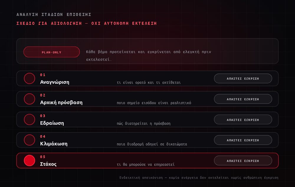 Ανάλυση σταδίων επίθεσης σε λειτουργία PLAN-ONLY — κάθε βήμα απαιτεί έγκριση από ελεγκτή