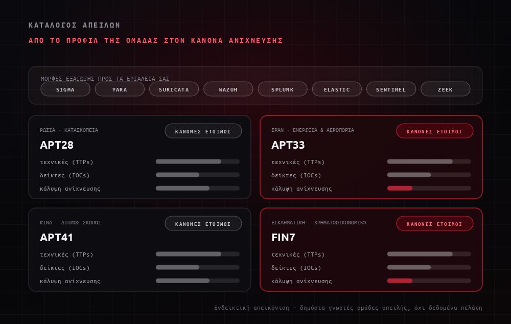 Κατάλογος απειλών: προφίλ δημόσια γνωστών ομάδων απειλής με τεχνικές, δείκτες και κάλυψη ανίχνευσης