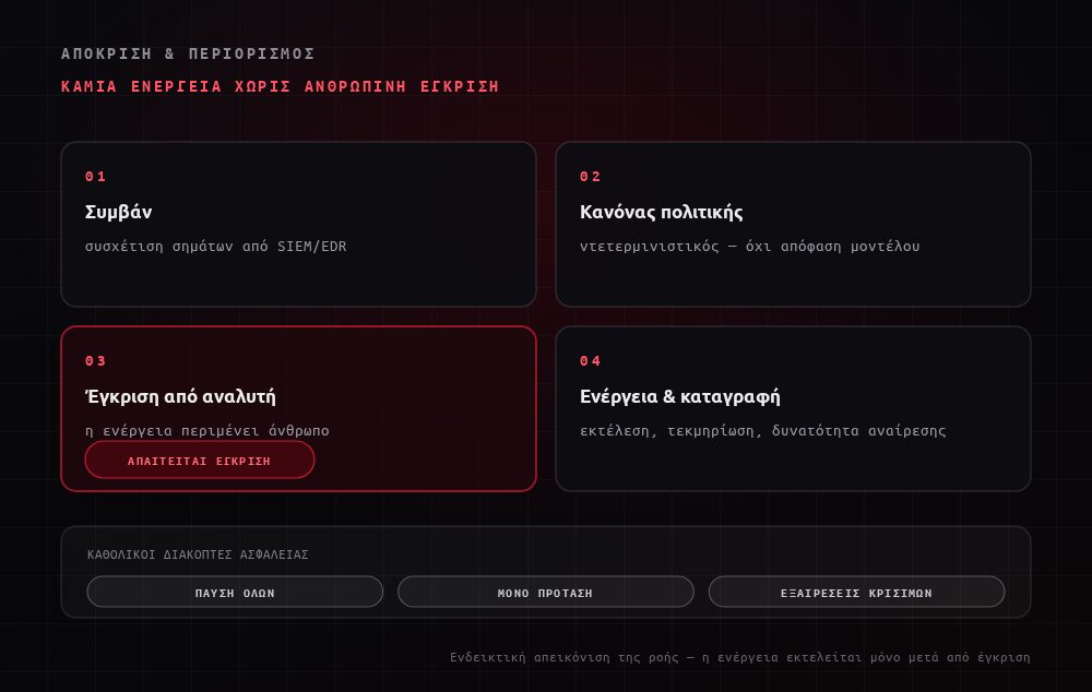 Ροή απόκρισης: συμβάν, κανόνας πολιτικής, έγκριση από αναλυτή, ενέργεια και καταγραφή, με καθολικούς διακόπτες ασφαλείας