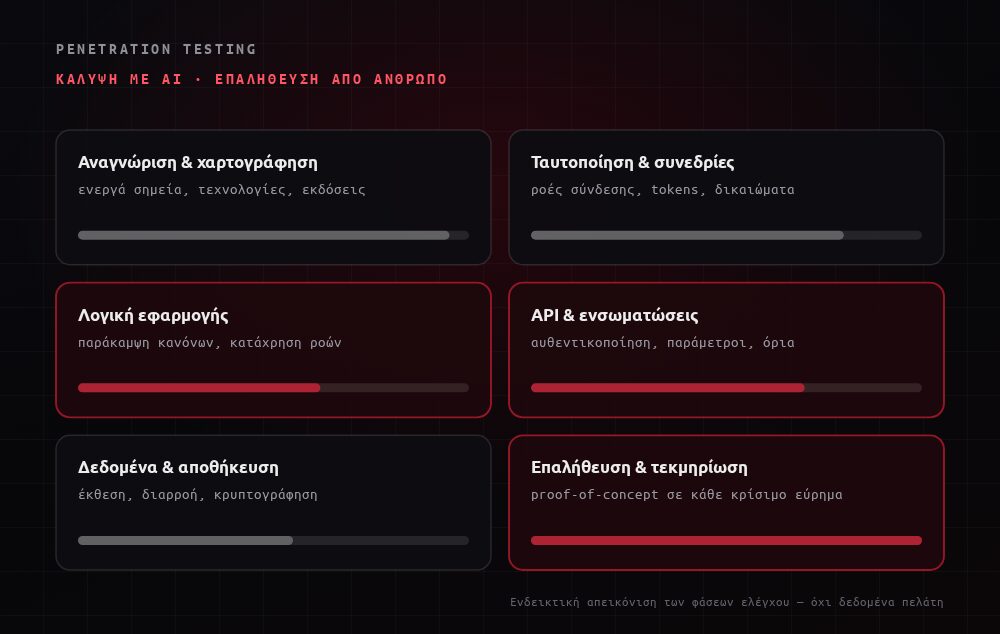 Οι φάσεις ενός penetration test με υποστήριξη AI: αναγνώριση και χαρτογράφηση, ταυτοποίηση, λογική εφαρμογής, API, δεδομένα, επαλήθευση