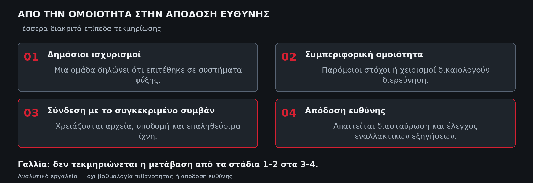 Σχήμα 2. Προτεινόμενη αναλυτική κλίμακα τεκμηρίωσης. Δεν αποδίδει αριθμητικές πιθανότητες ούτε υπονοεί ότι οι δύο ομάδες έχουν ταυτοποιηθεί. Οι ιστορι