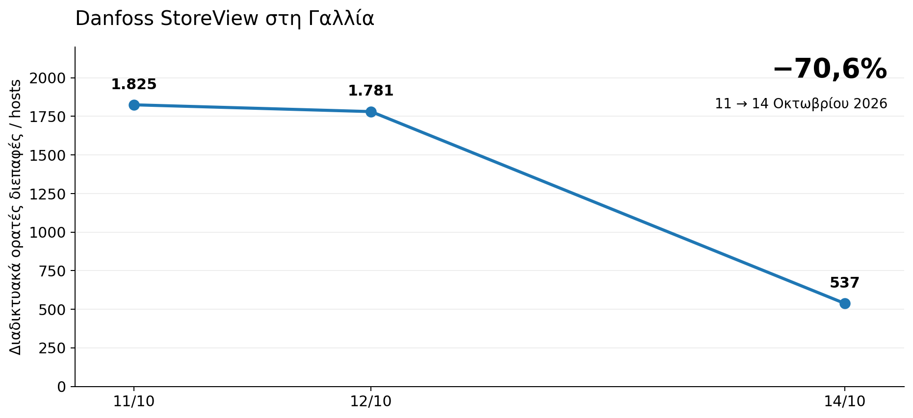 Γράφημα 1. Μετρήσεις Censys (11–14/10/2026). Απεικονίζονται τρία διακριτά δημοσιευμένα στιγμιότυπα· η γραμμή σύνδεσης εξυπηρετεί την οπτικοποίηση της
