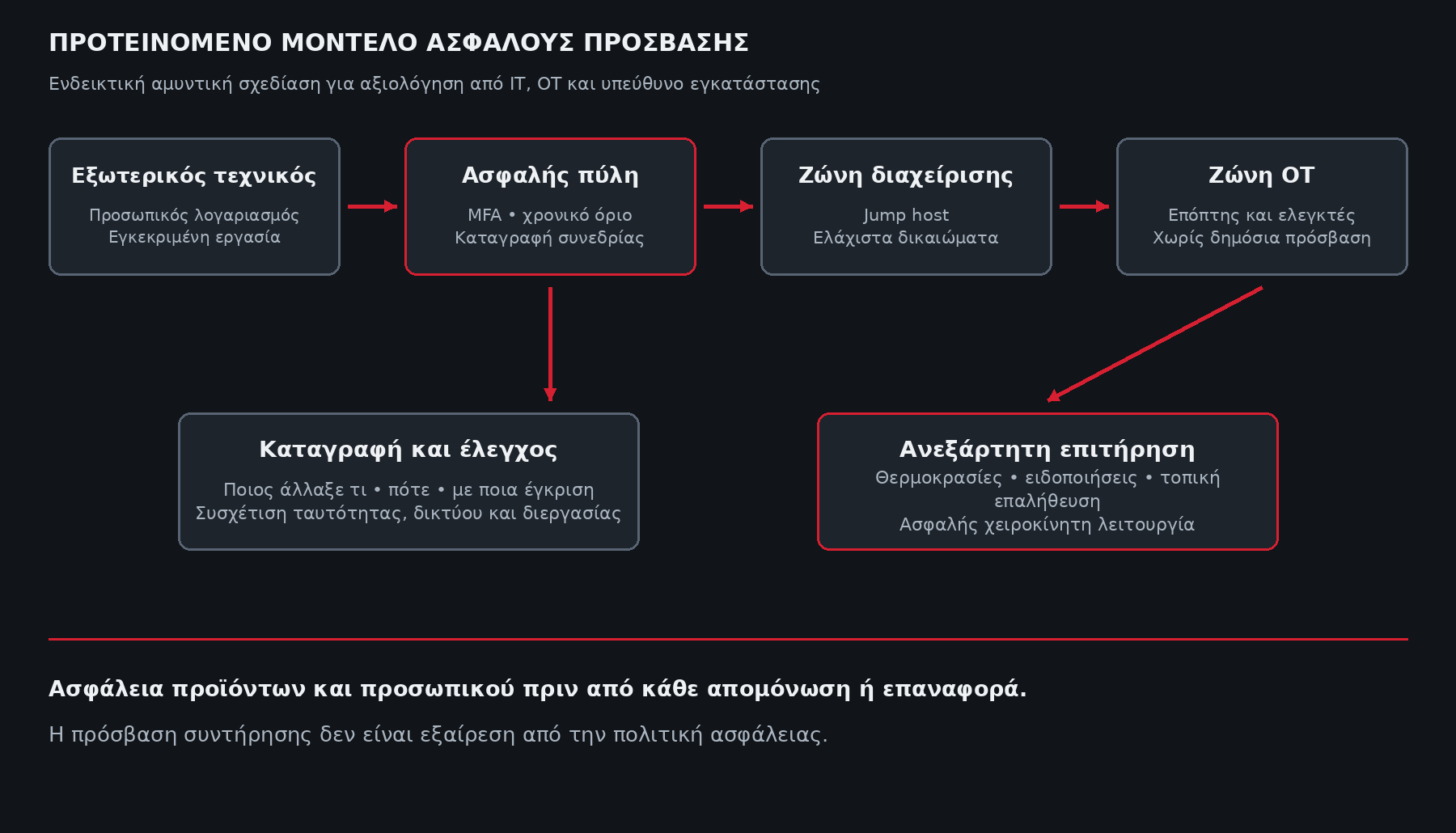 Σχήμα 3. Προτεινόμενη αρχιτεκτονική ελεγχόμενης συντήρησης και ανεξάρτητης επιτήρησης. Αποτελεί πρότυπο αμυντικής σχεδίασης προς αξιολόγηση και όχι πα