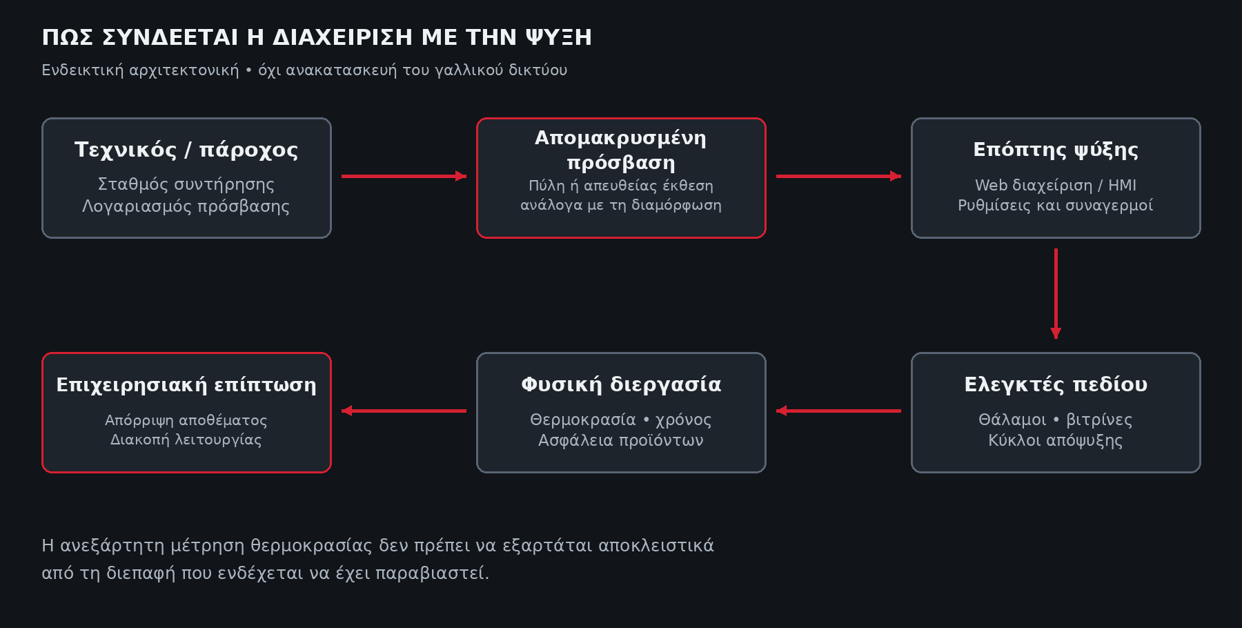 Σχήμα 1. Εννοιολογική αλυσίδα από την απομακρυσμένη διαχείριση έως την επιχειρησιακή επίπτωση. (Σχεδίαση για τις ανάγκες του άρθρου βάσει της λειτουργ