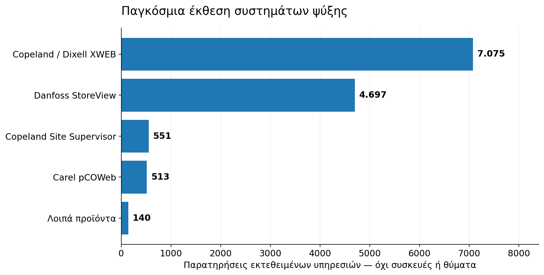 Γράφημα 3. Κατανομή των 12.976 παρατηρήσεων της Forescout ανά οικογένεια προϊόντων (η κατηγορία «Λοιπά: 140» προκύπτει ως η διαφορά του συνόλου από τι
