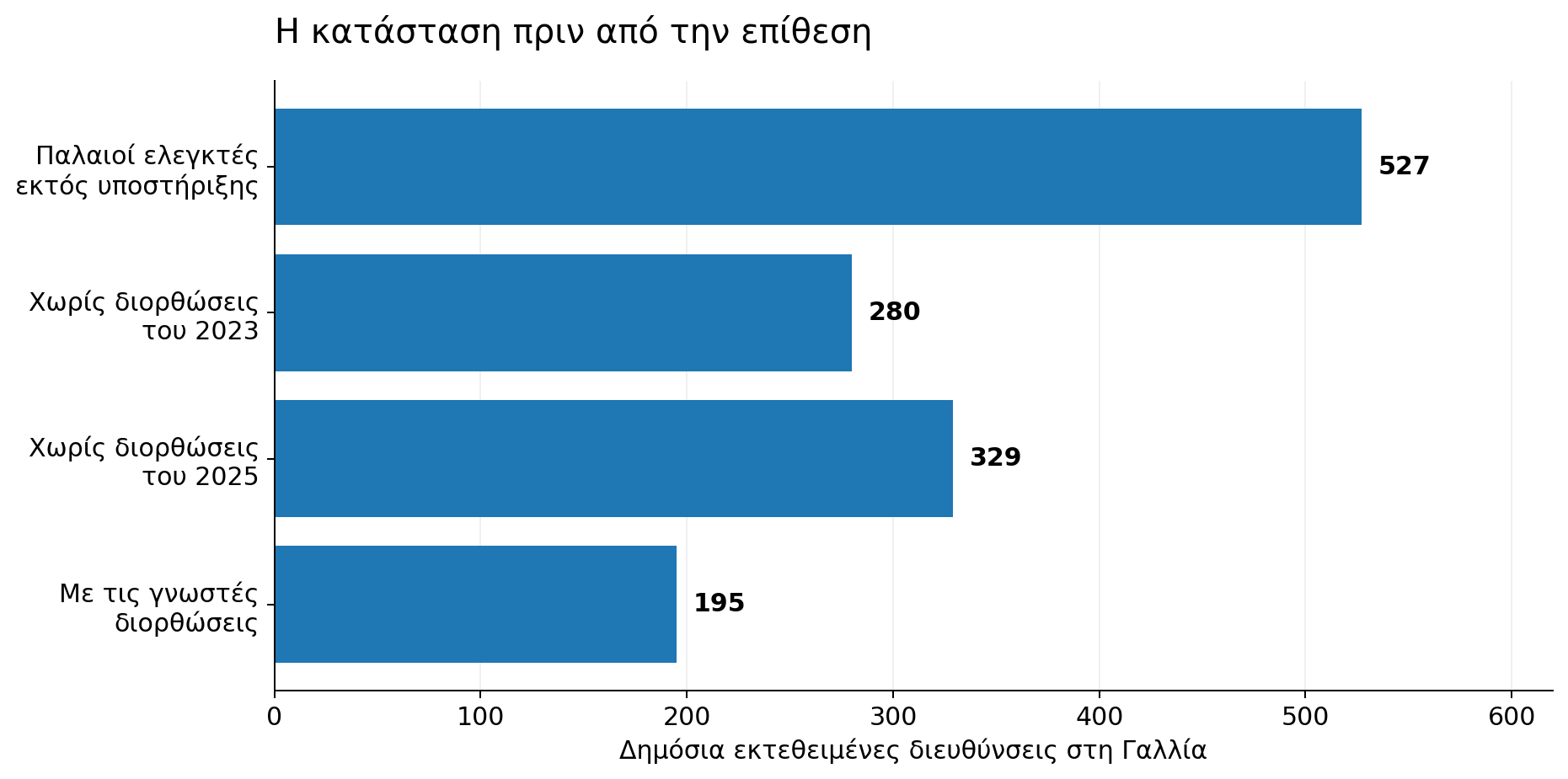 Γράφημα 2. Κατηγοριοποίηση του γαλλικού δείγματος της IPinfo (6–7/10/2026, σύνολο 1.331 διευθύνσεις). Η ταξινόμηση βασίζεται στις εκδόσεις και στα τεχ